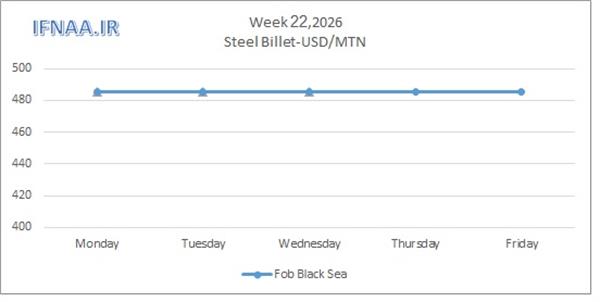 Week 22, 2026 in world market