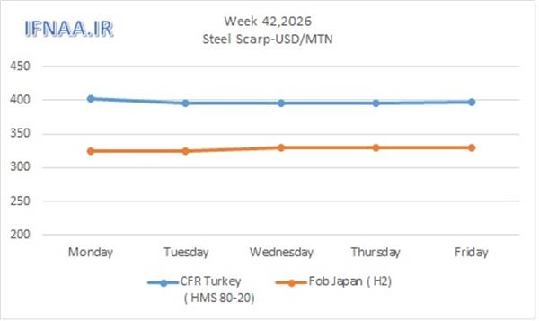 Week 42, 2026 in world market