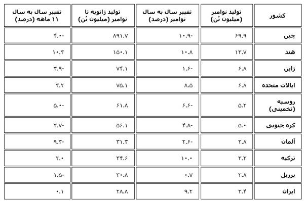 کاهش ۴.۶ درصدی تولید جهانی فولاد در ماه نوامبر