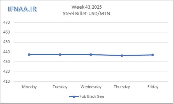 Week 43, 2025 in world market