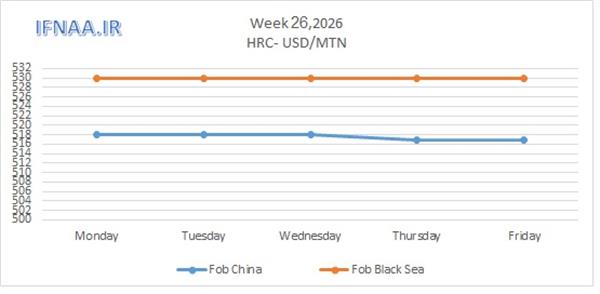 Week 26, 2026 in world market