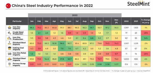 مروری بر تحولات بازار فولاد چین در سال 2022
