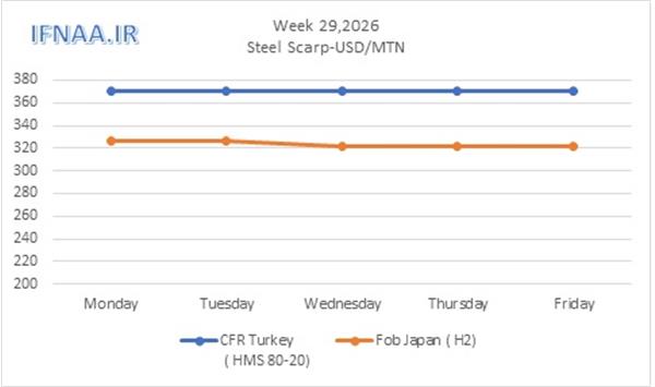 Week 29, 2026 in world market
