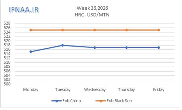 Week 36, 2026 in world market