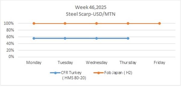 Week 46, 2025 in world market