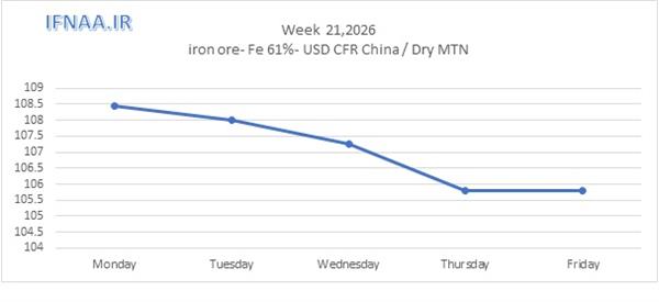 Week 21, 2026 in world market