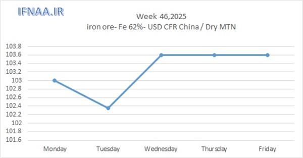 نگاهی به بازارهای جهانی در هفته ای که گذشت
