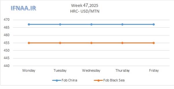 Week 47, 2025 in world market