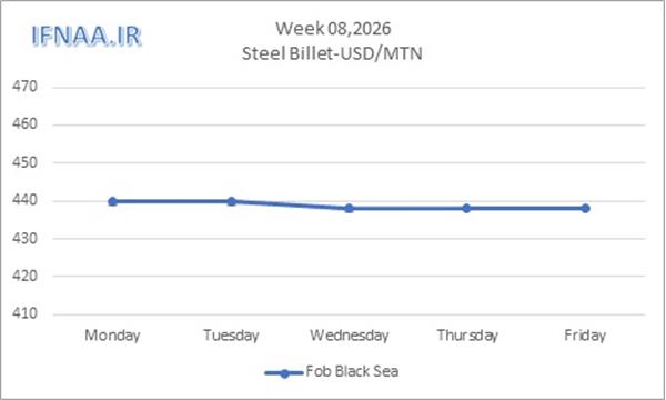 Week 08, 2026 in world market