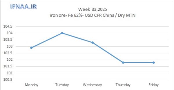 Week 33, 2025 in world market
