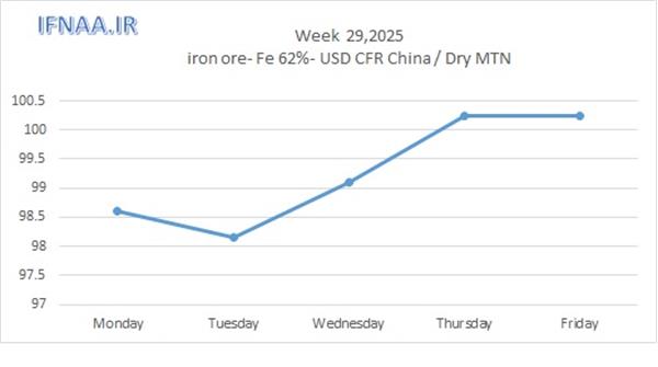 Week 29, 2025 in world market