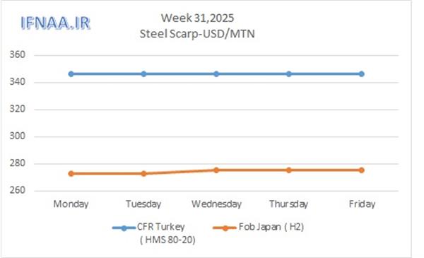 Week 31, 2025 in world market