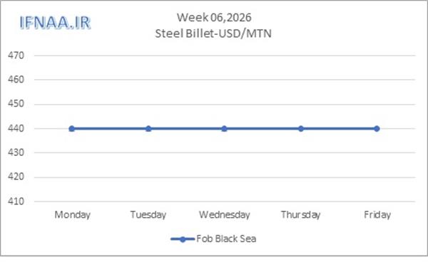 Week 06, 2026 in world market
