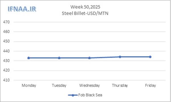 Week 50, 2025 in world market