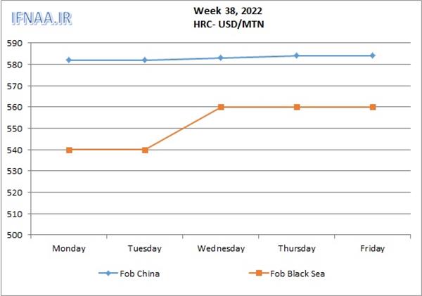 Week 38, 2022 in world market