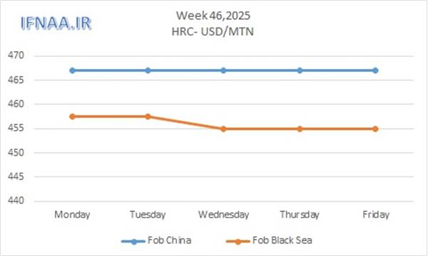 Week 46, 2025 in world market