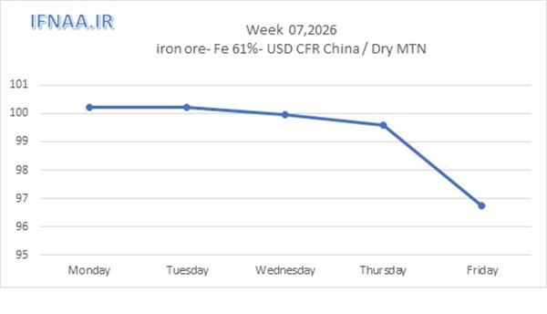 Week 07, 2026 in world market