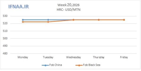 Week 20, 2026 in world market