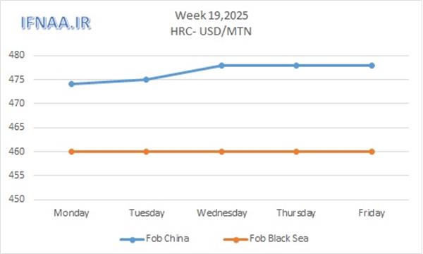 Week 19, 2025 in world market