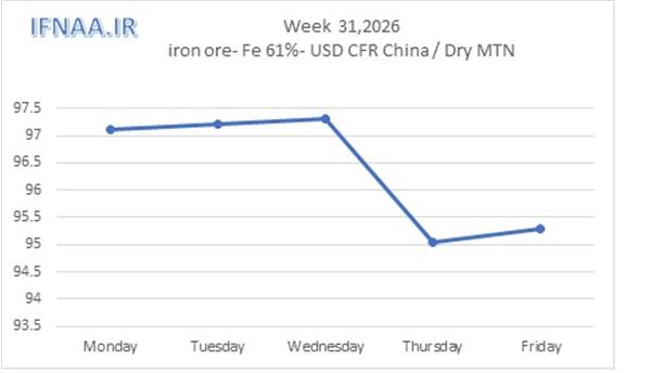 Week 31, 2026 in world market