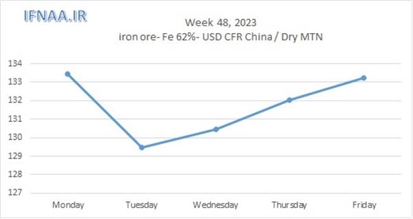 Week 48, 2023 in world market