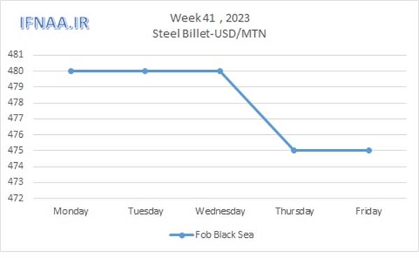Week 41, 2023 in world market