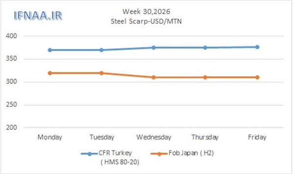 Week 30, 2026 in world market