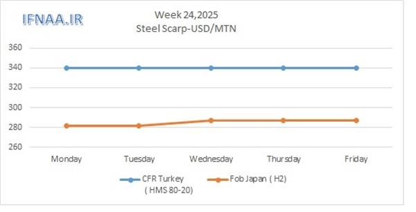 Week 24, 2025 in world market