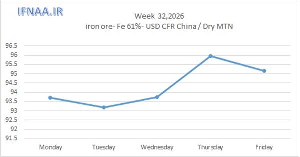 Week 32, 2026 in world market