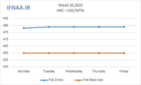 Week 20, 2025 in world market
