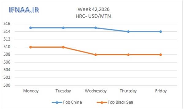 Week 42, 2026 in world market