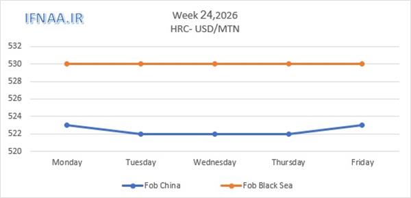 Week 24, 2026 in world market