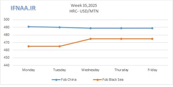 Week 35, 2025 in world market