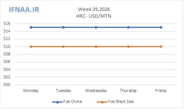 Week 39, 2026 in world market