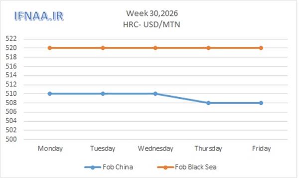 Week 30, 2026 in world market
