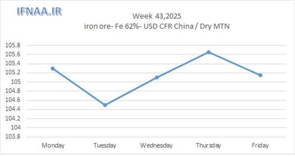 Week 43, 2025 in world market