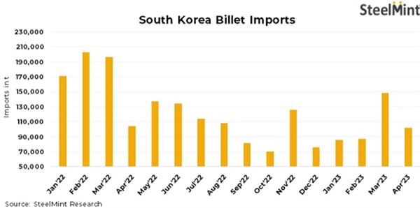 کاهش واردات بیلت به کره جنوبی