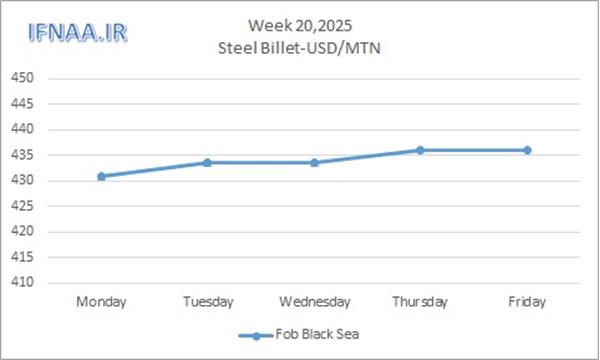 Week 20, 2025 in world market