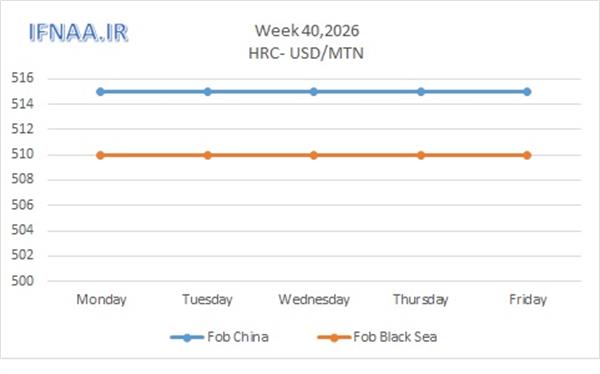 Week 40, 2026 in world market