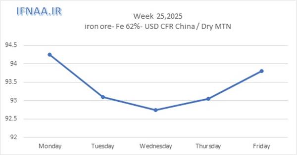 Week 25, 2025 in world market