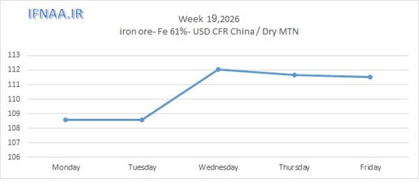 Week 19, 2026 in world market