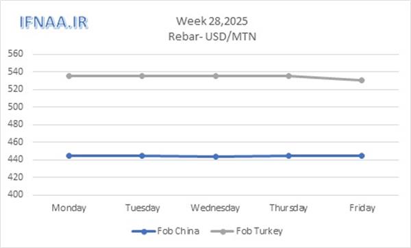 Week 28, 2025 in world market