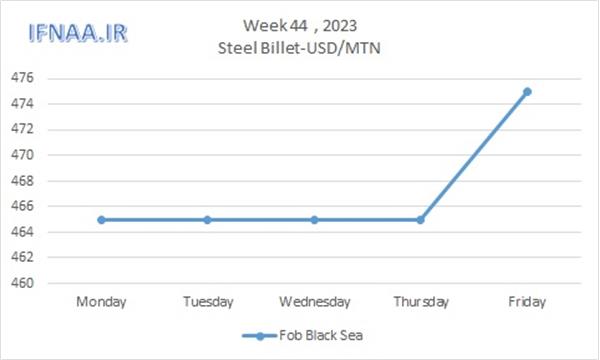 Week 44, 2023 in world market