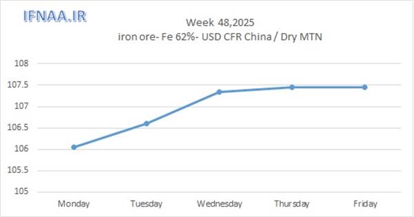 Week 48, 2025 in world market