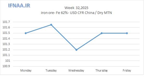 Week 32, 2025 in world market