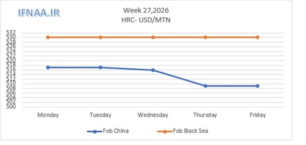 Week 27, 2026 in world market