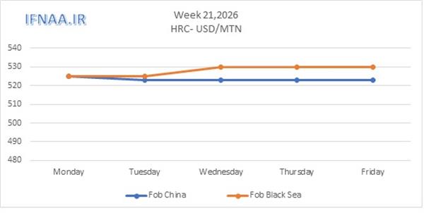 Week 21, 2026 in world market