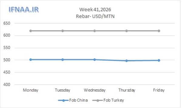 Week 41, 2026 in world market