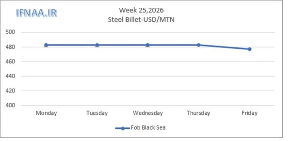 Week 25, 2026 in world market