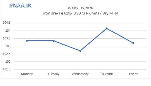 Week 05, 2026 in world market